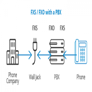 پورت های FXO و FXS