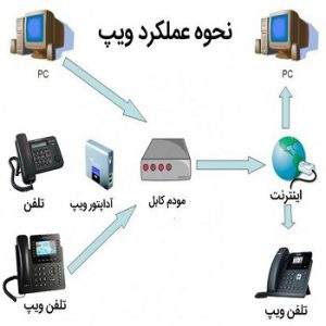 نحوه عملکرد سیستم تلفنی ویپ
